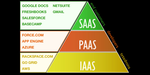 Cloud computing: SaaS, IaaS or PaaS - which is growing fastest?